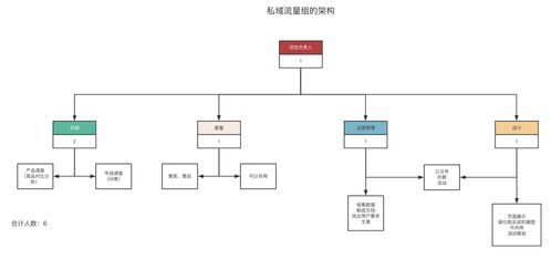 產(chǎn)品經(jīng)理的瓶頸 設(shè)計(jì)私域運(yùn)營工具驅(qū)動(dòng)用戶增長的策略與咨詢服務(wù)