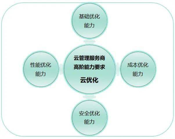 企業用云漸深，高階云管能力成新挑戰——聚焦2021可信云大會云管理服務新動向