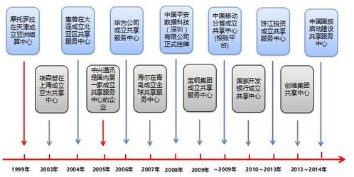 財(cái)務(wù)人力共享服務(wù) 集團(tuán)企業(yè)管理升級的必然趨勢與核心動力